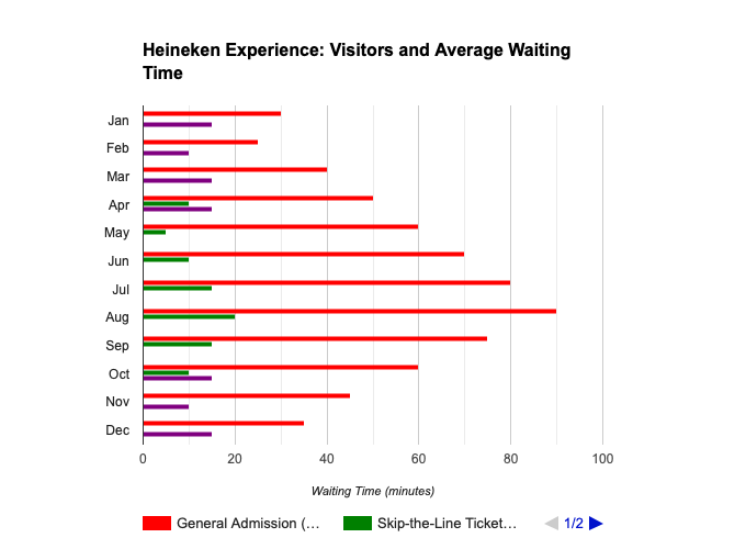 Chart Waiting Times Heineken Experience