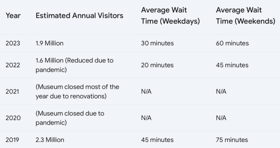 average waiting time Van Gogh museum