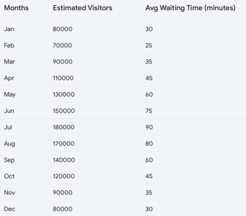 average visitors per month Louvre