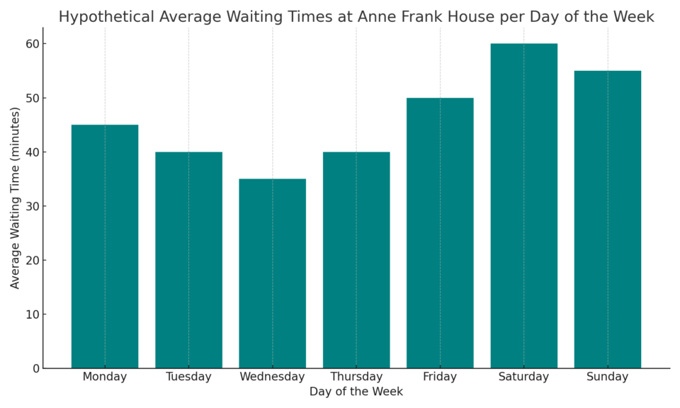 Average Waiting Times per day of the week for Anne Frank House