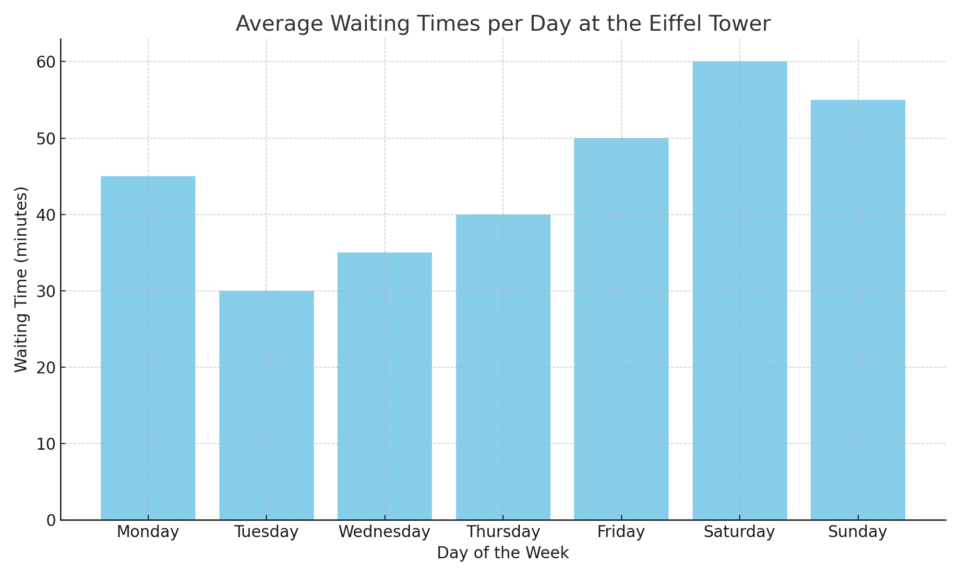 waiting times eiffel tower