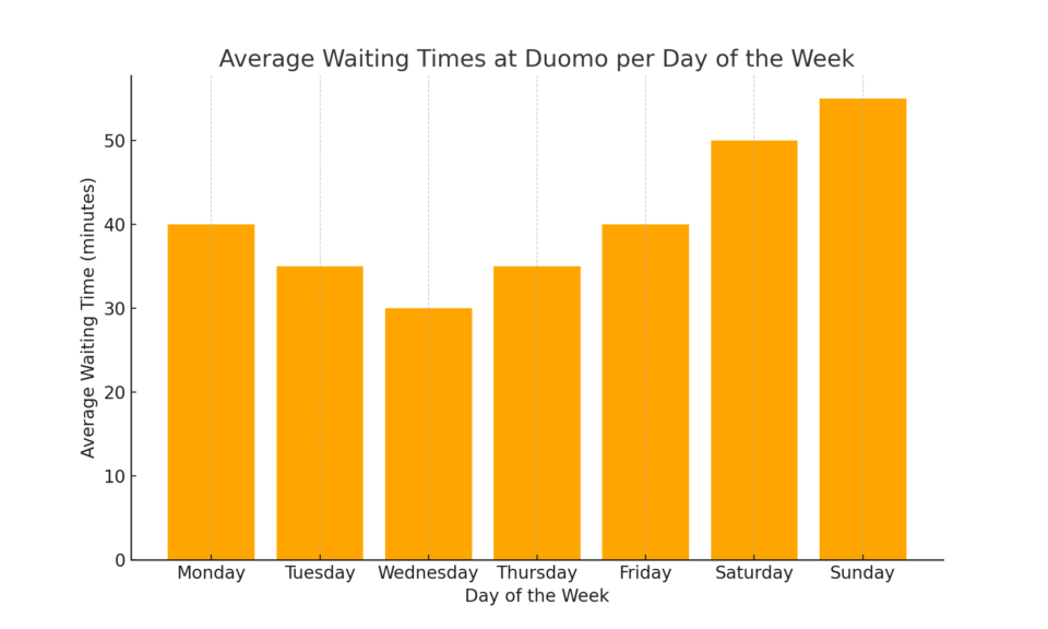 duomo waiting times daily