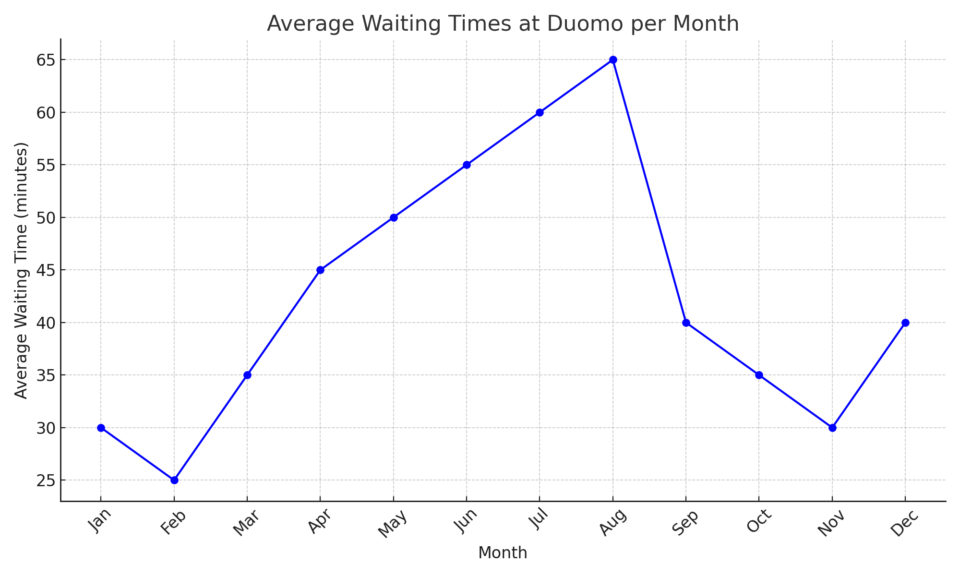 duomo waiting times monthly