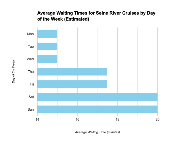 Seine River Cruise Waiting Times