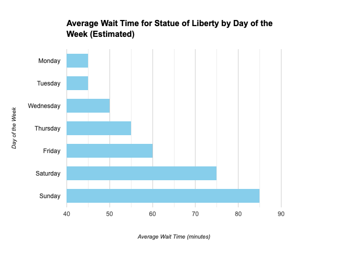 chart waiting times New York