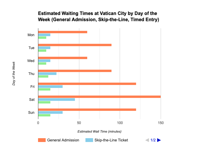 waiting times Vatican City